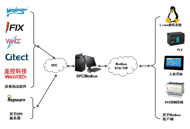 OPC2Modbus协议转换网关软件