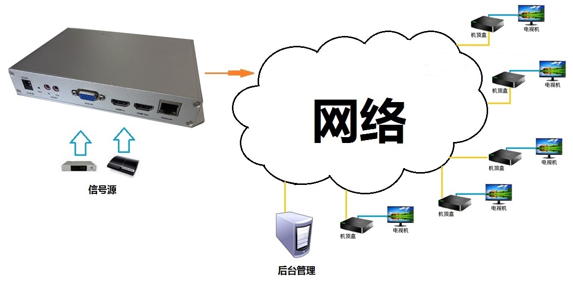 HDMI+VGA高清双路编码器采集盒1080P