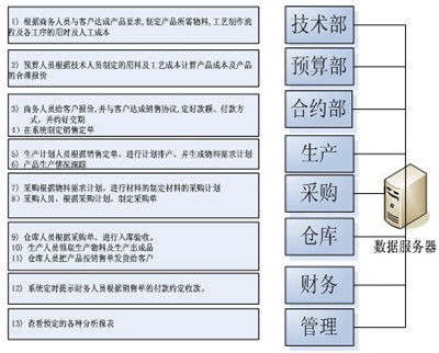  中山|清远|江门行业定制ERP管理系统软件