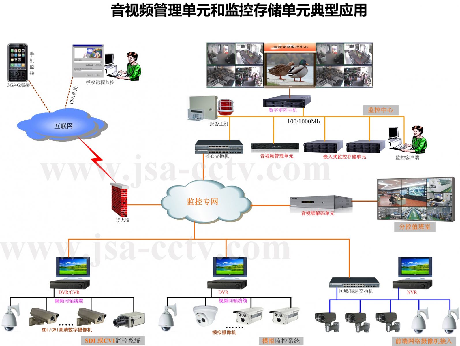网络视频监控解决方案,视频管理单元,数字矩阵
