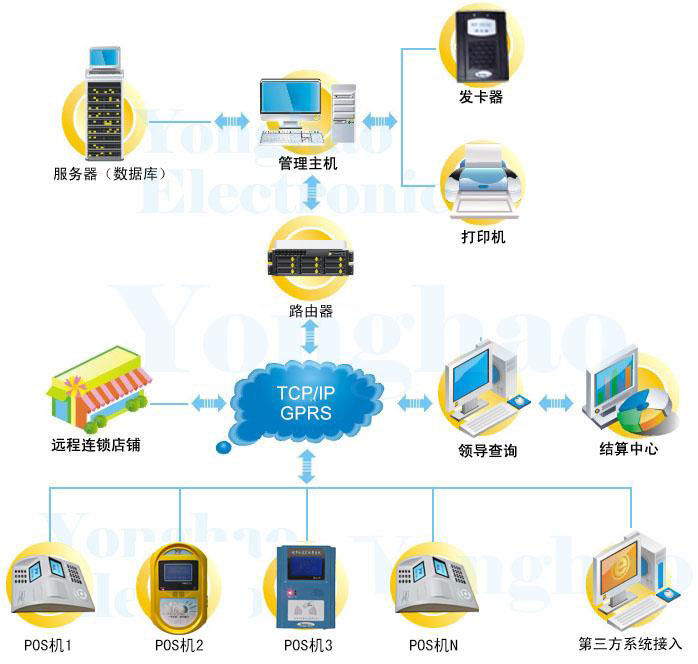 供应游乐场一卡通管理系统