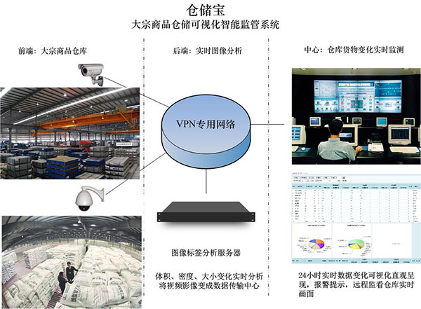 仓储宝：大宗商品可视化监管系统