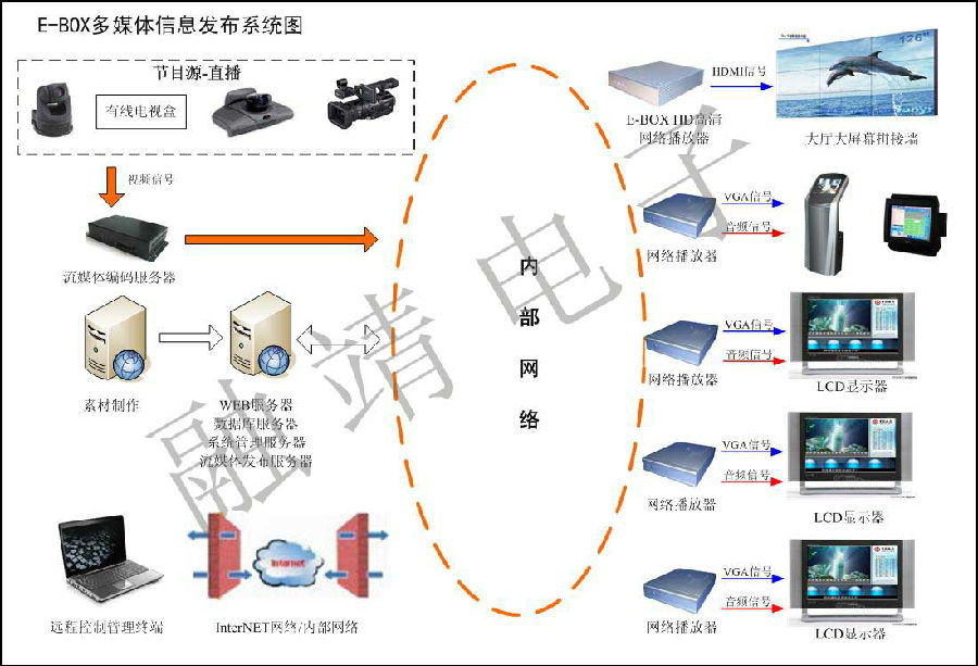 E-BOX高清网络广告机