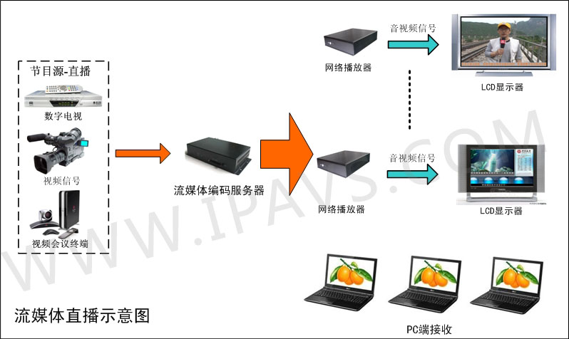 IPAVS嵌入式WMV9音视频编码器