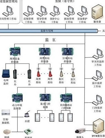 监狱监舍门禁系统