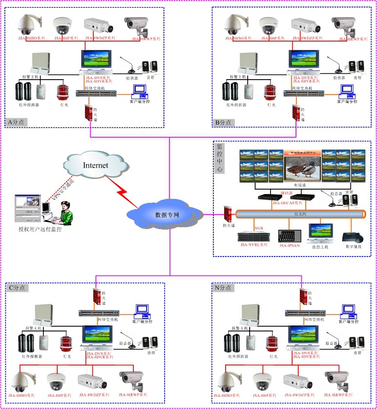 连锁机构应用的视频监控系统解决方案