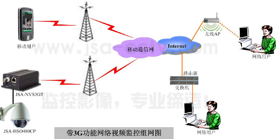 3G无线网络视频监控解决方案