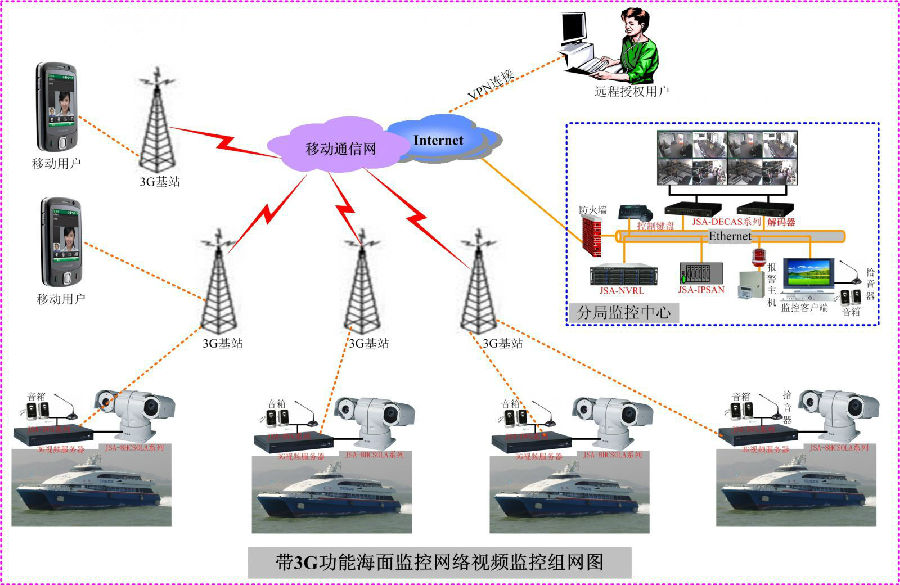 轮船上的3G无线网络视频监控解决方案