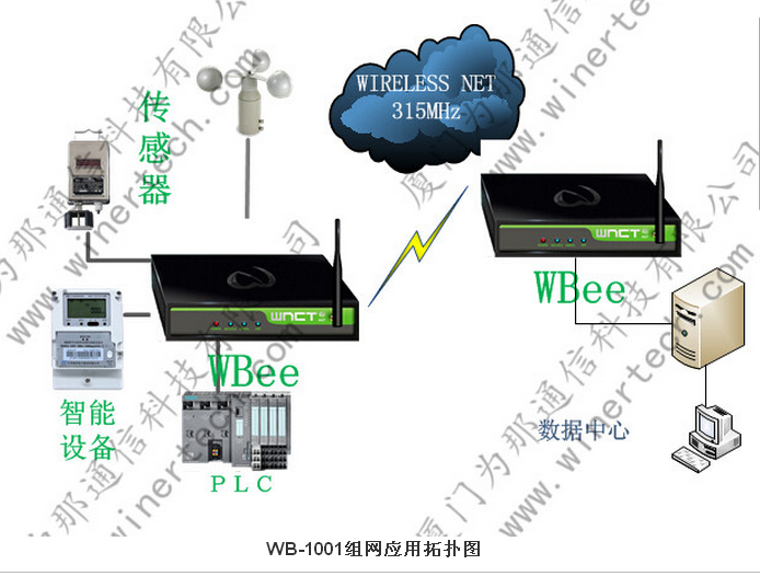 无线网络设备、无线数据传输模块、模拟量采集器、DTU、RTU