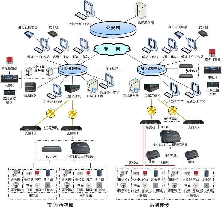 公租房门禁管理系统