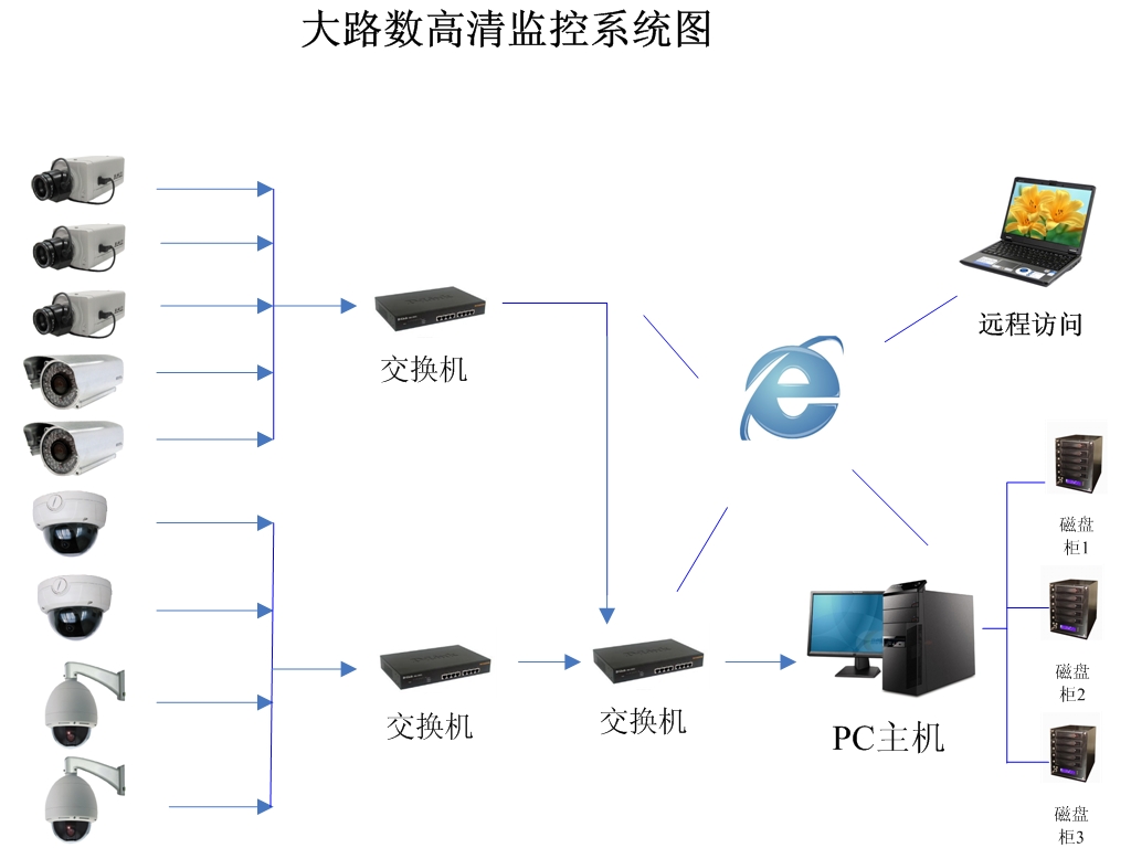 校车高清数字视频监控工程