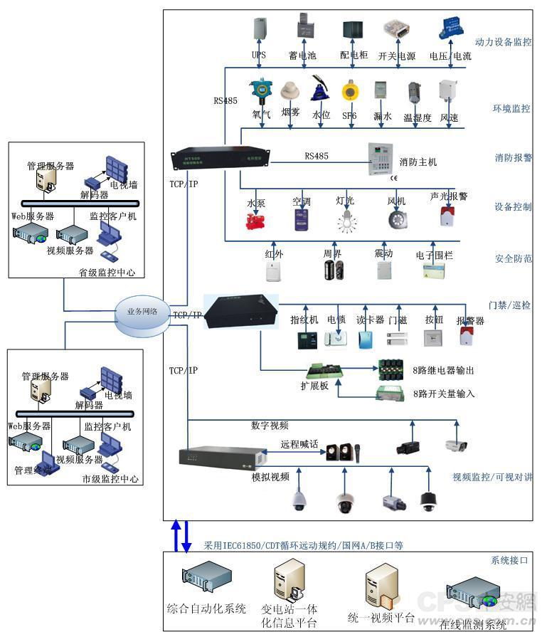 监控管理多样化TIP3000智能变电站辅助监控系统