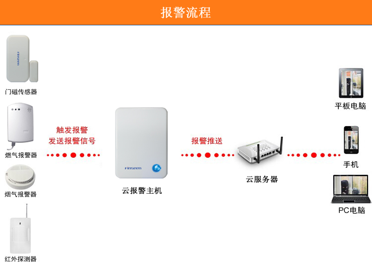 家用防盗报警器丨操作简单的防盗报警器