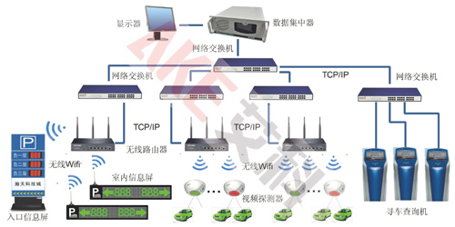 艾科 视频引导寻车系统软件PGS——视频车位引导寻车系统