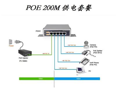 PoE八芯供電器大功型60W,PI-160G+4口poe延伸器PE541 ,可達200M