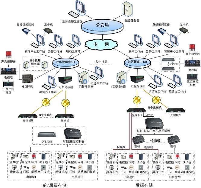 出租房智能门禁