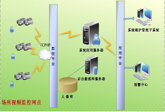 陌生人人脸识别门禁监控预警系统