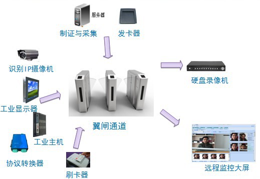 人脸识别通道门禁监控考勤管理系统