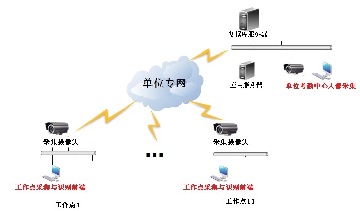 人脸识别智能门禁监控签到系统
