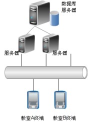 校园人脸识别智能门禁签到系统