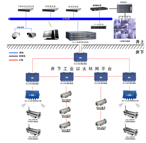 KJ707煤矿工业电视监控系统