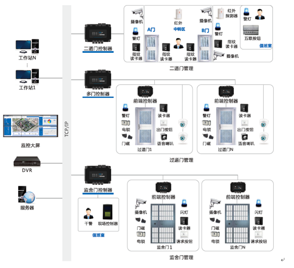 广东强制戒毒所门禁智能系统
