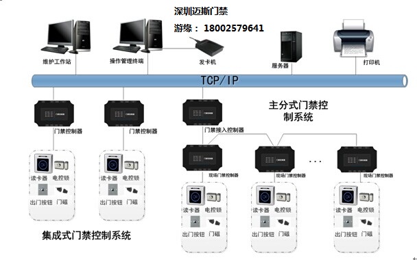 博物馆门禁一卡通