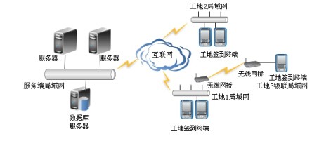 工地面部识别智能门禁监控签到系统