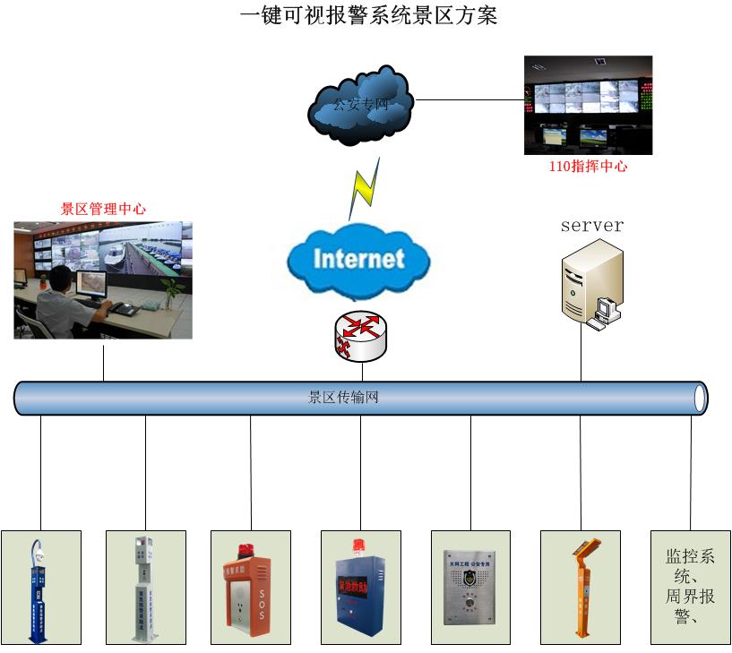 一键可视报警系统