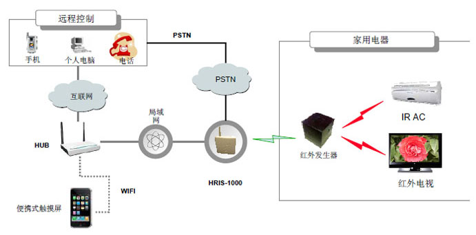 霍尼韦尔无线红外转发器，智能家居