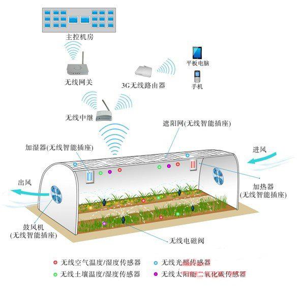 生态农业物联网解决方案