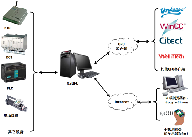 迅饶OPCX2OPC服务器