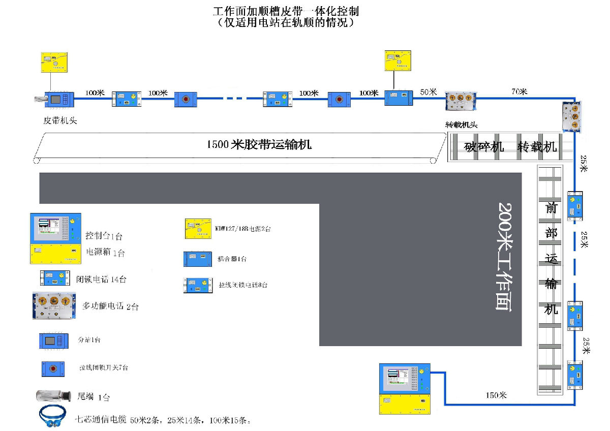 井下皮带集控 井下皮带远程控制