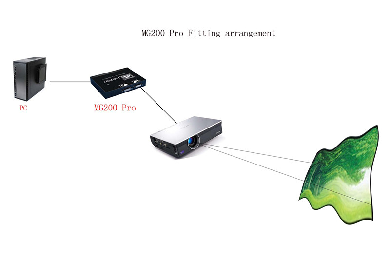 MG200-Pro纯硬件任意几何校正模块
