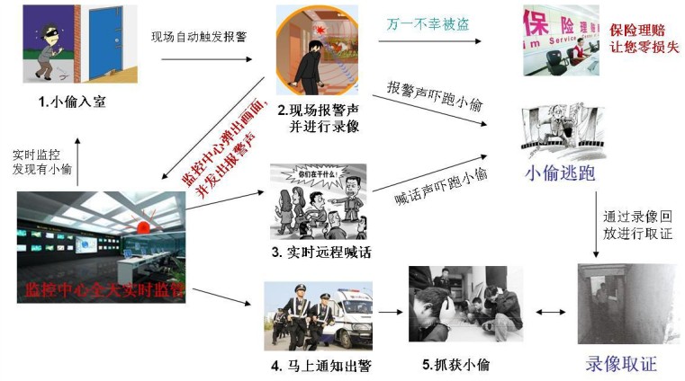 客户如何获得联网报警安全防范服务