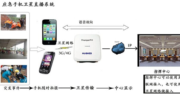 应急现场手机无线卫星网络视频传输方案
