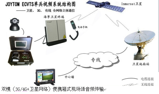 单兵应急卫星便携箱式视频传输方案
