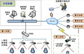 精确客流统计系统有优化VIP客户开发潜在客户的效力