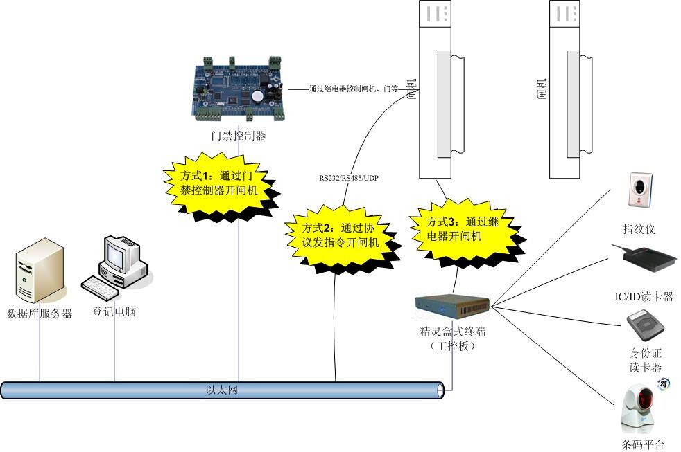 盒式终端实现身份证号码授权