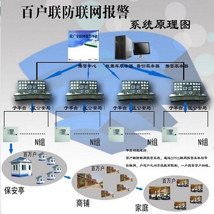 小区物业联网报警系统