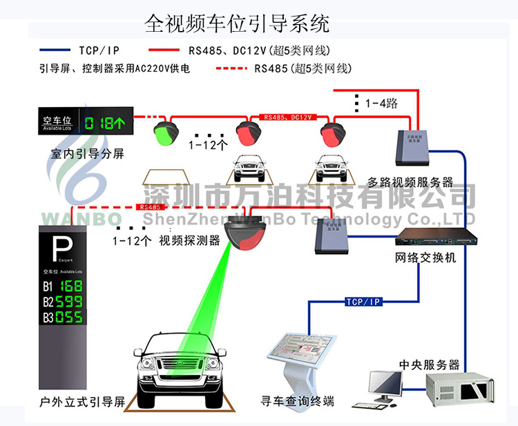 万泊 视频车位引导系统设备