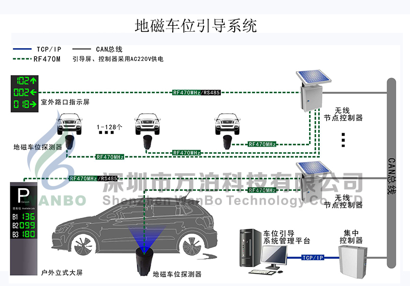万泊 户外停车场车位引导（地磁车位引导）