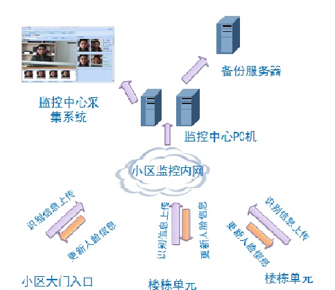 小区人脸识别门禁系统 海一电子
