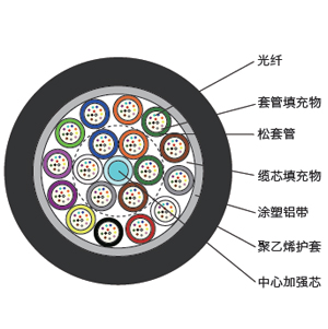 南京普天 松套层绞式非铠装室外光缆―GYTA