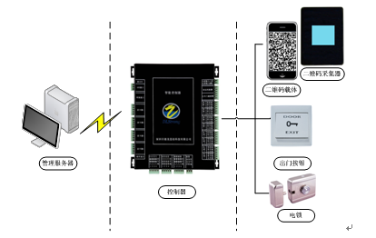 银行二维码视频门禁