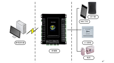 手机二维码门禁系统