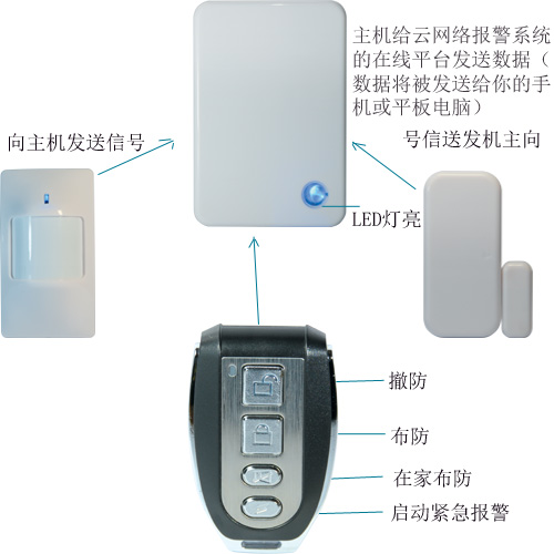 互联网+云报警器 搭建安全保障