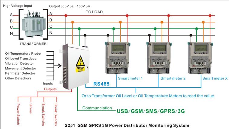 S251 GSM 3g配电监测系统