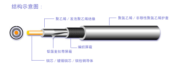 多芯同轴电缆 SYV-75-5 厂家直销 国标最低价