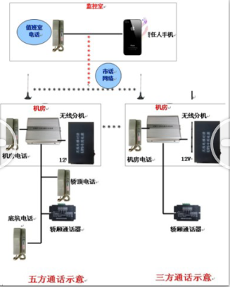 电梯无线对讲 电梯三方通话